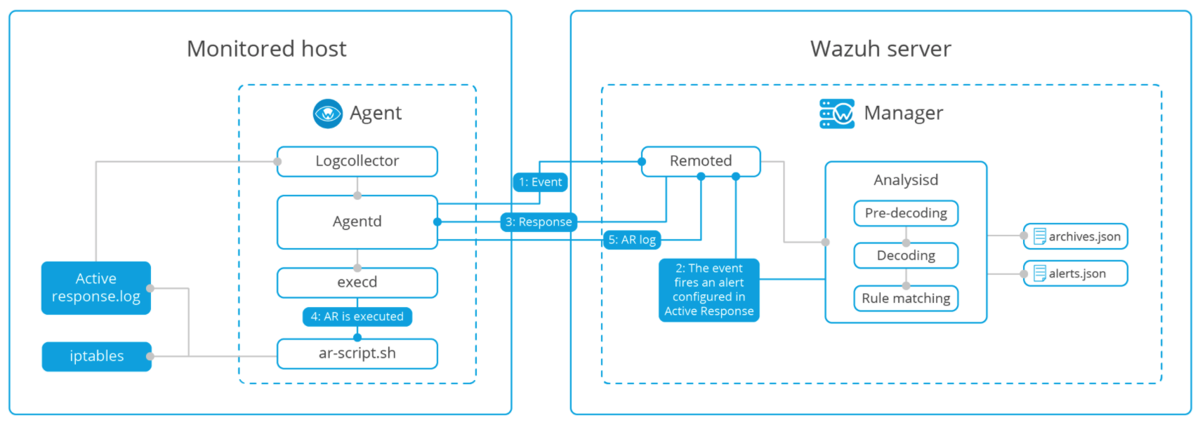 Flow van alert naar active response tussen agent en manager
