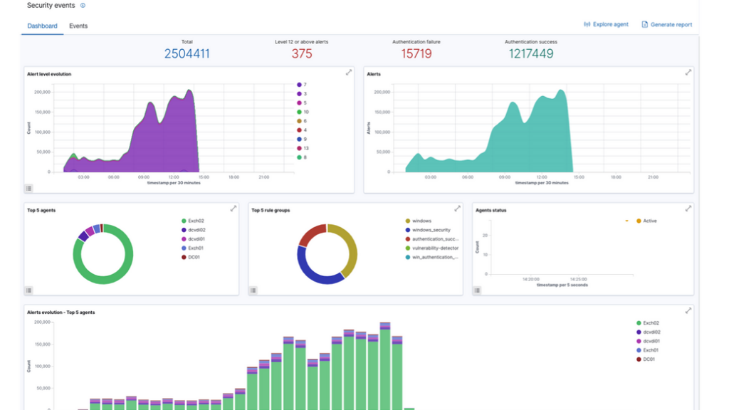 Het Wazuh-dashboard met security events