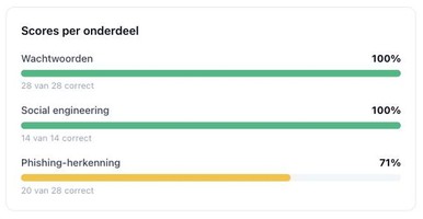 Scores per onderdeel van de awareness-training