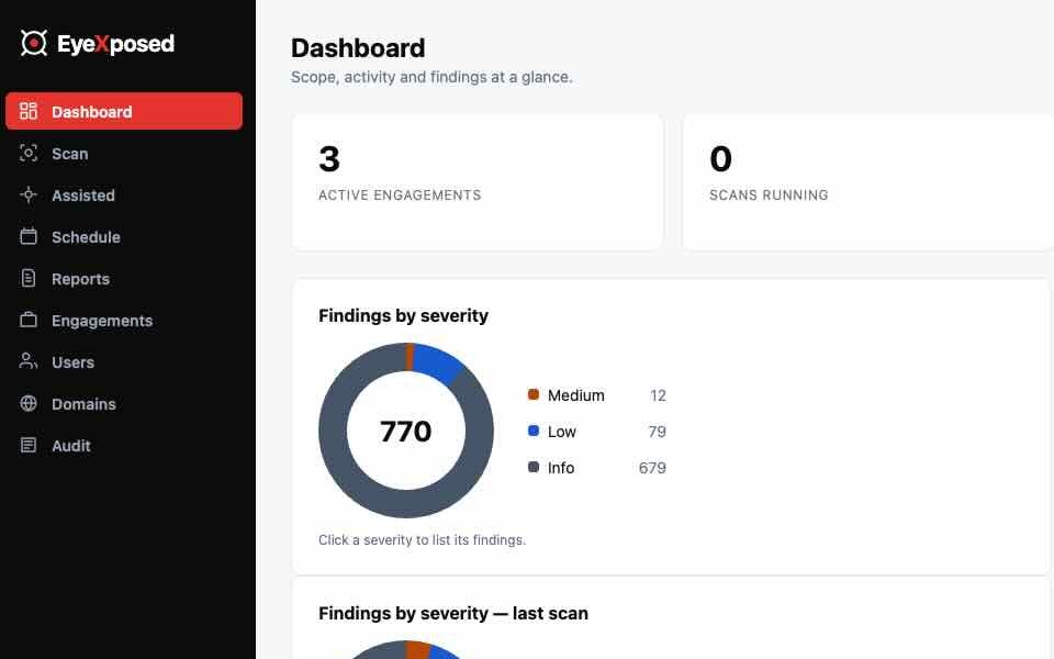 EyeXposed-dashboard met bevindingen per ernst